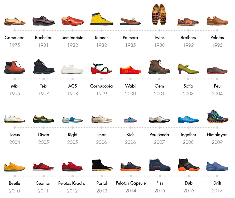 Los zapatos Camper History